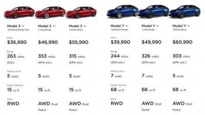Цены на Tesla