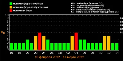 Магнитные бури календарь Магнитные бури